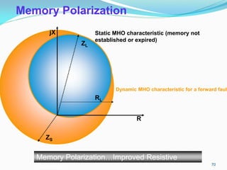 Memory Polarization
Memory Polarization…Improved Resistive
Coverage
Dynamic MHO characteristic for a forward fault
Static MHO characteristic (memory not
established or expired)
jX
R
ZL
ZS
RL
70
 