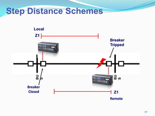 Z1
Z1
Breaker
Tripped
Breaker
Closed
Local
Remote
Step Distance Schemes
77
 