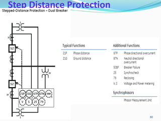 Step Distance Protection
80
 