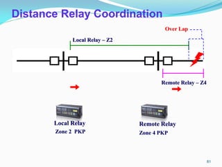 Local Relay – Z2
Zone 2 PKP
Local Relay Remote Relay
Remote Relay – Z4
Zone 4 PKP
Over Lap
Distance Relay Coordination
81
 
