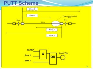 Bus
Line
Bus
Zone 1
Zone 2
Zone 2
Zone 1
To protect end of
line
& Local Trip
Zone 2
Rx PKP
OR
Zone 1
PUTT Scheme
94
 