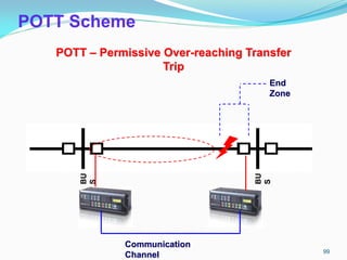 POTT Scheme
POTT – Permissive Over-reaching Transfer
Trip
End
Zone
Communication
Channel 99
 