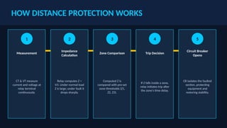 Distance protection of power system protection.pptx