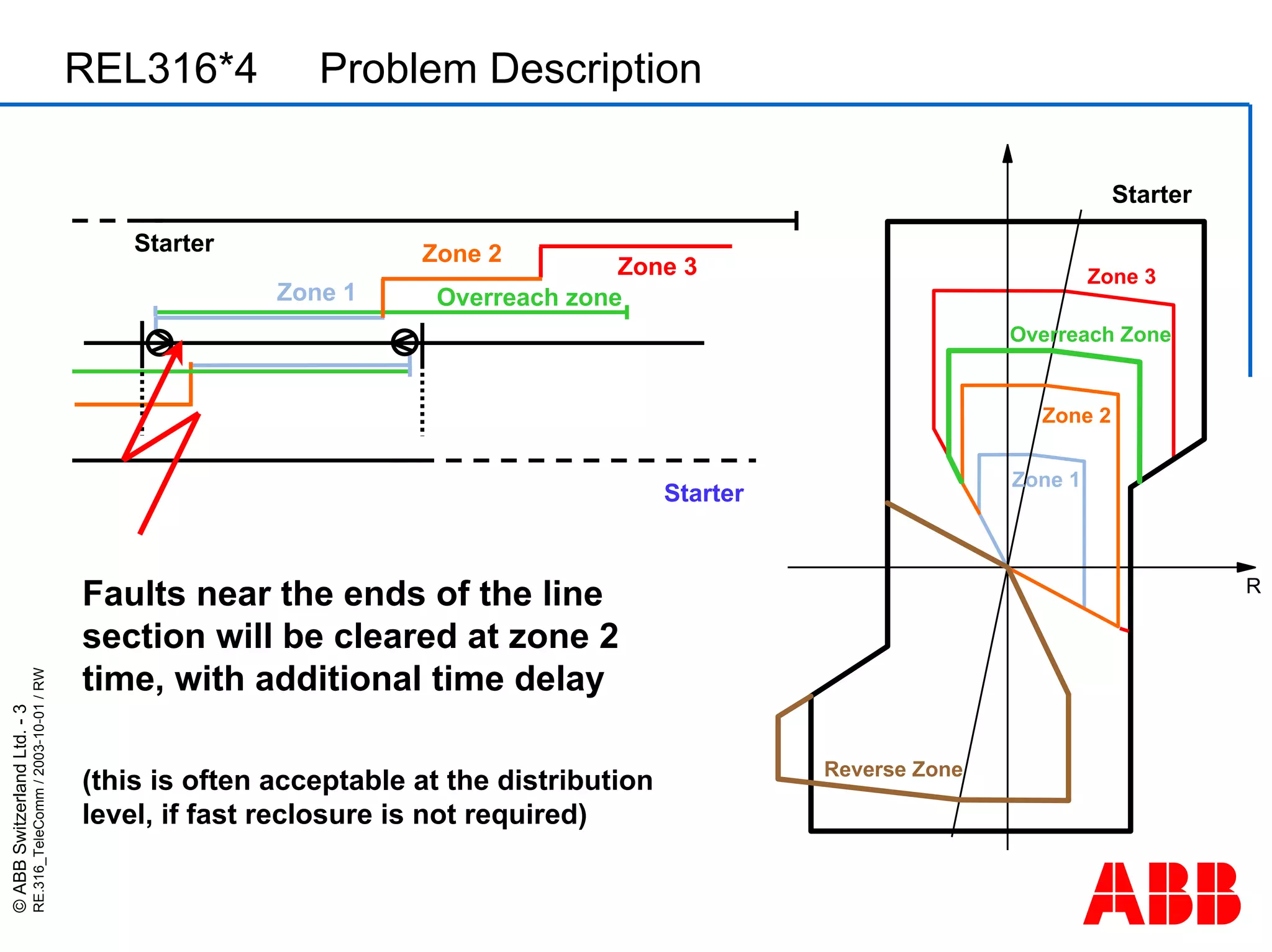 DistanceProtection using Tele-Communication Schemes.pdf