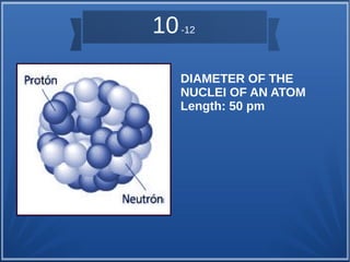 10 -12 
DIAMETER OF THE 
NUCLEI OF AN ATOM 
Length: 50 pm 
 
