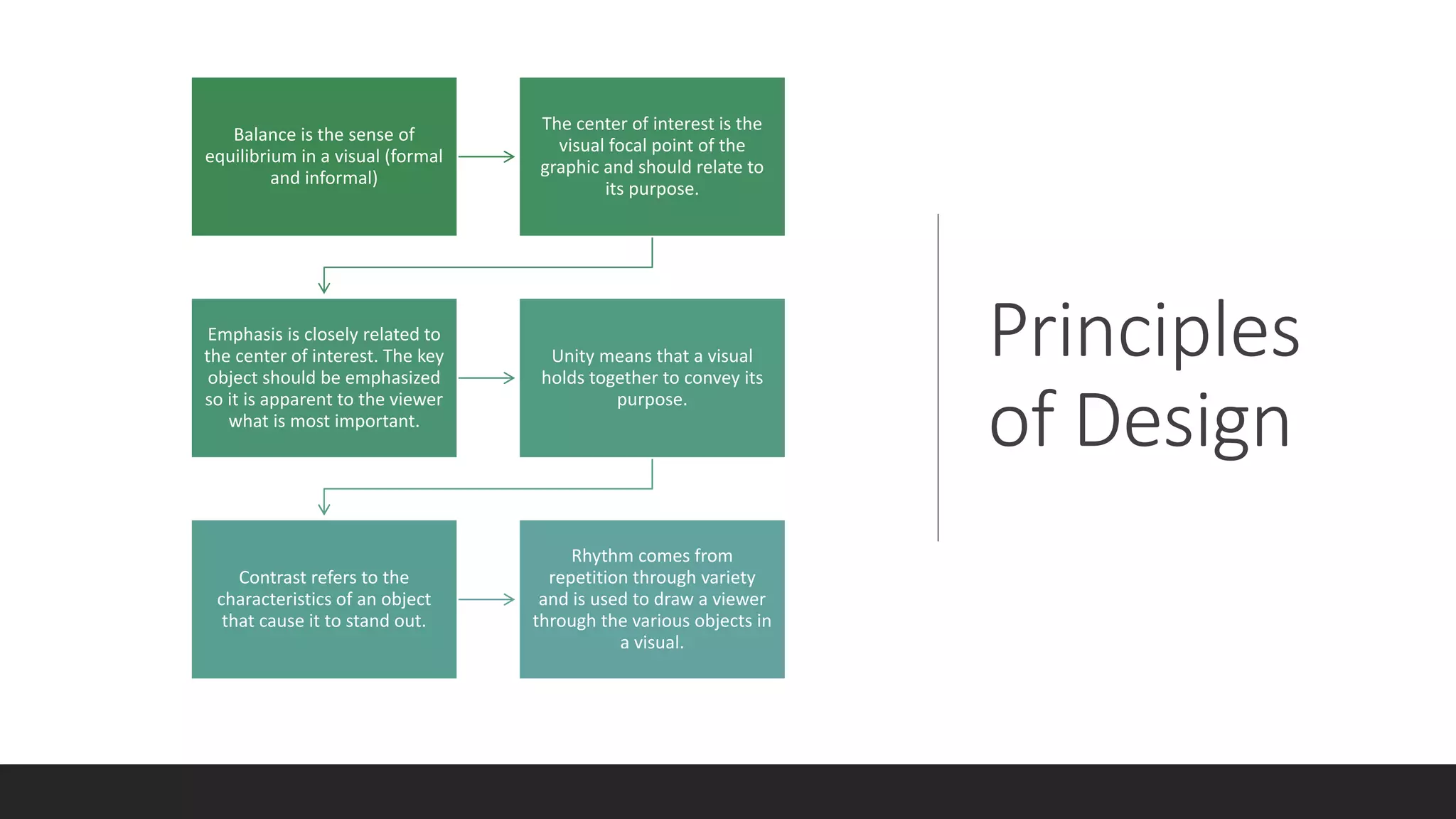 Principles
of Design
Balance is the sense of
equilibrium in a visual (formal
and informal)
The center of interest is the
visual focal point of the
graphic and should relate to
its purpose.
Emphasis is closely related to
the center of interest. The key
object should be emphasized
so it is apparent to the viewer
what is most important.
Unity means that a visual
holds together to convey its
purpose.
Contrast refers to the
characteristics of an object
that cause it to stand out.
Rhythm comes from
repetition through variety
and is used to draw a viewer
through the various objects in
a visual.
 