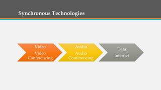 Synchronous Technologies
Video
Video
Conferencing
Audio
Audio
Conferencing
Data
Internet
 