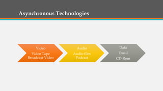 Asynchronous Technologies
Video
Video Tape
Broadcast Video
Audio
Audio files
Podcast
Data
Email
CD-Rom
 