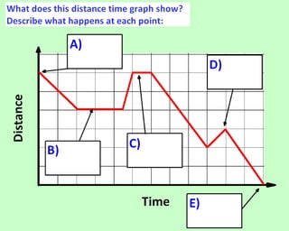 Distance time graphs | PPT