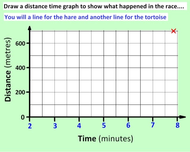 Distance time graphs