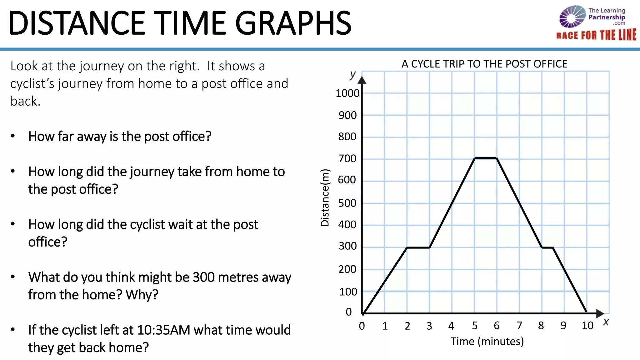 Look at the journey on the right. It shows a
cyclist’s journey from home to a post office and
back.
• How far away is the post office?
• How long did the journey take from home to
the post office?
• How long did the cyclist wait at the post
office?
• What do you think might be 300 metres away
from the home? Why?
• If the cyclist left at 10:35AM what time would
they get back home?
100
200
300
400
500
600
700
800
900
1000
0
0 1 2 3 4 5 6 7 8 9 10
Time (minutes)
Distance(m)
DISTANCE TIME GRAPHS
A CYCLE TRIP TO THE POST OFFICE
 
