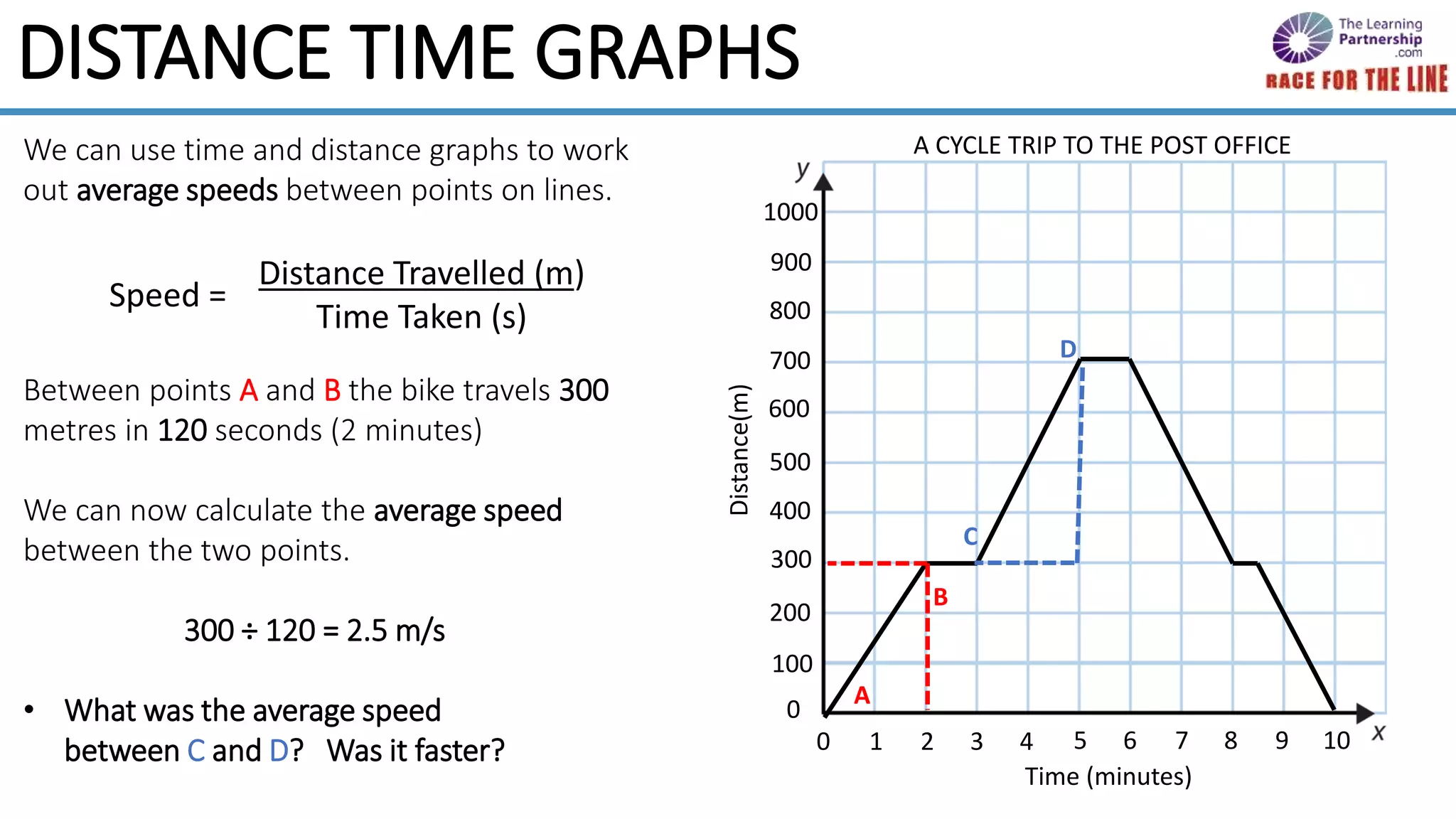 We can use time and distance graphs to work
out average speeds between points on lines.
Between points A and B the bike travels 300
metres in 120 seconds (2 minutes)
We can now calculate the average speed
between the two points.
300 ÷ 120 = 2.5 m/s
• What was the average speed
between C and D? Was it faster?
100
200
300
400
500
600
700
800
900
1000
0
0 1 2 3 4 5 6 7 8 9 10
Time (minutes)
Distance(m)
Speed =
Distance Travelled (m)
Time Taken (s)
A
B
DISTANCE TIME GRAPHS
A CYCLE TRIP TO THE POST OFFICE
C
D
 