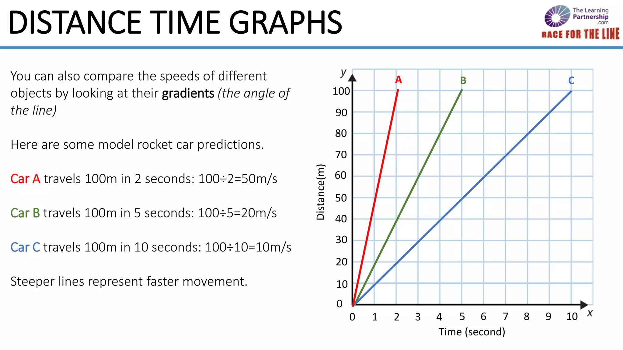 You can also compare the speeds of different
objects by looking at their gradients (the angle of
the line)
Here are some model rocket car predictions.
Car A travels 100m in 2 seconds: 100÷2=50m/s
Car B travels 100m in 5 seconds: 100÷5=20m/s
Car C travels 100m in 10 seconds: 100÷10=10m/s
Steeper lines represent faster movement. 10
20
30
40
50
60
70
80
90
100
0
0 1 2 3 4 5 6 7 8 9 10
Time (second)
Distance(m)
DISTANCE TIME GRAPHS
A B C
 