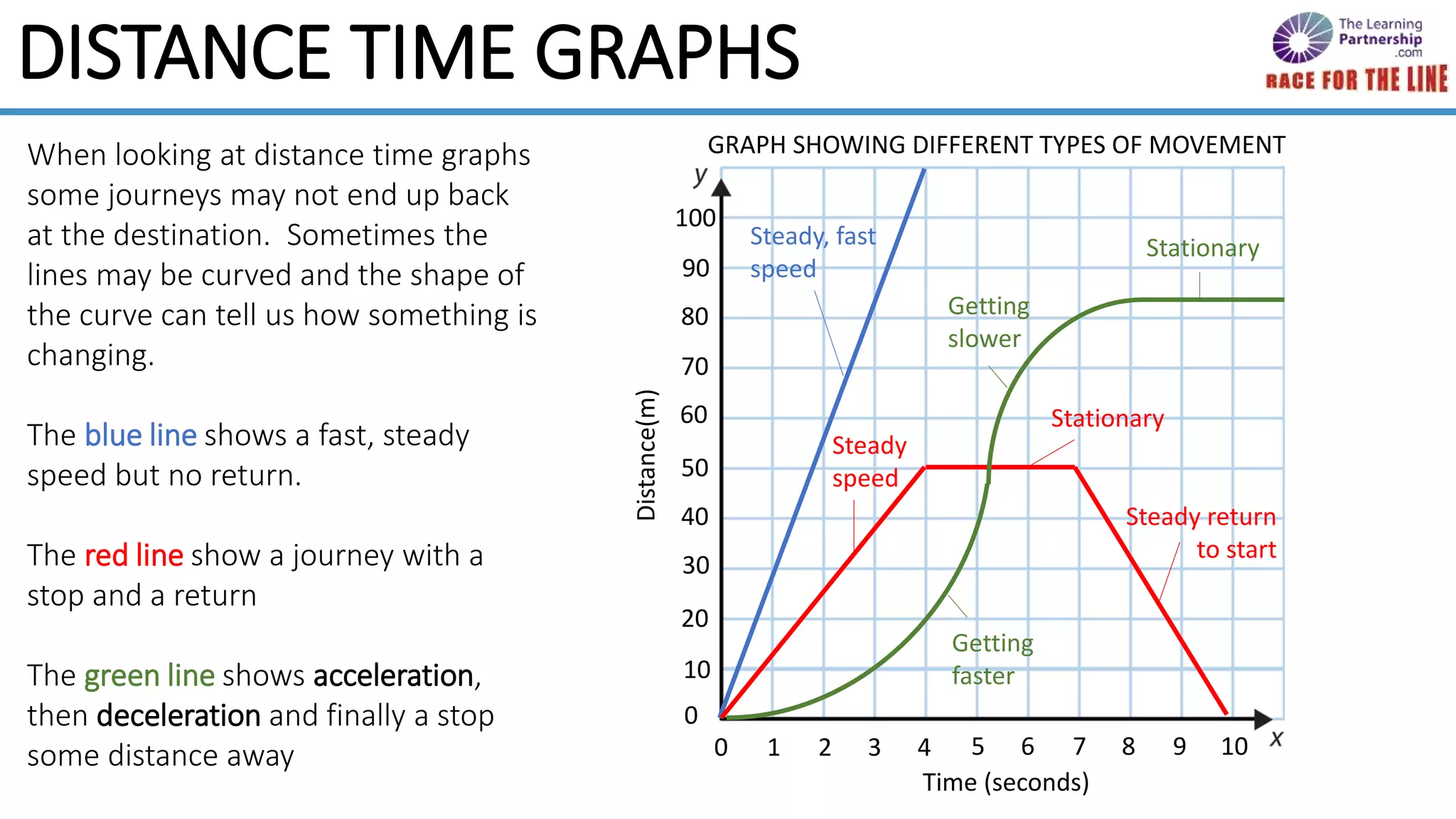 When looking at distance time graphs
some journeys may not end up back
at the destination. Sometimes the
lines may be curved and the shape of
the curve can tell us how something is
changing.
The blue line shows a fast, steady
speed but no return.
The red line show a journey with a
stop and a return
The green line shows acceleration,
then deceleration and finally a stop
some distance away
10
20
30
40
50
60
70
80
90
100
0
0 1 2 3 4 5 6 7 8 9 10
Time (seconds)
Distance(m)
GRAPH SHOWING DIFFERENT TYPES OF MOVEMENT
Steady, fast
speed
Stationary
Steady return
to start
Steady
speed
Getting
faster
Getting
slower
Stationary
DISTANCE TIME GRAPHS
 