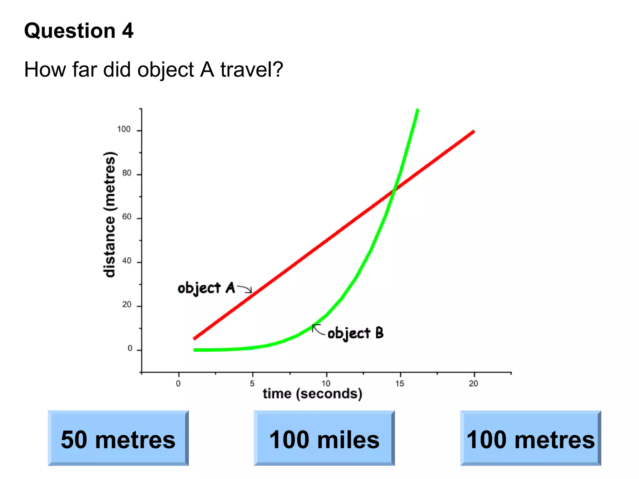 Question 4
How far did object A travel?
50 metres
100 miles
100 metres