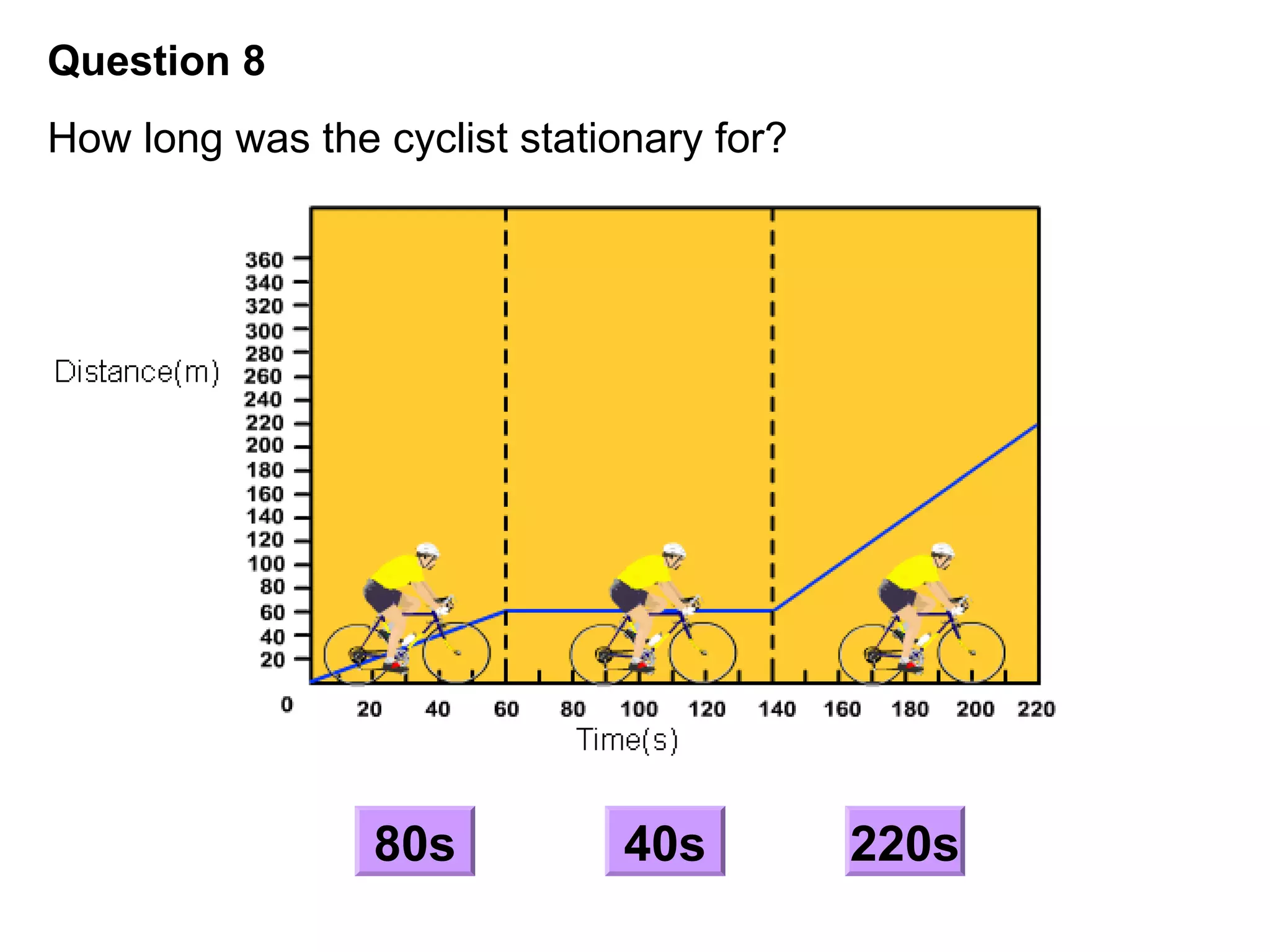 Question 8
How long was the cyclist stationary for?
B
C
A
80s
40s
220s