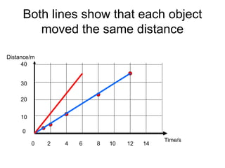 GSE s8p3 distance time graphs for 8th Grade Physical Science | PPT