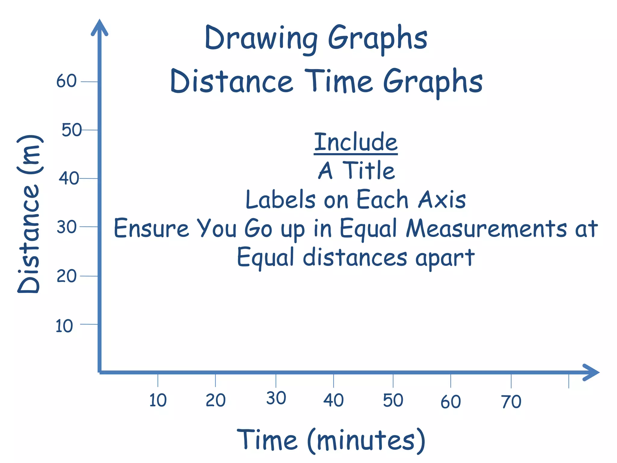Drawing Graphs
Time (minutes)
Distance(m)
Include
A Title
Labels on Each Axis
Ensure You Go up in Equal Measurements at
Equal distances apart
Distance Time Graphs
10 20 30 40 50 60 70
10
20
30
40
50
60
 