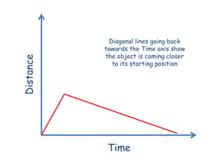 Distance time graphs lesson | PPTX | Physics | Science