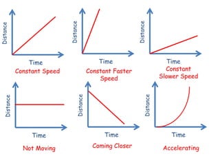 Time
Distance
Time
Distance
Time
Distance
Time
Distance
Time
Distance
Time
Distance
Constant Speed Constant Faster
Speed
Constant
Slower Speed
Not Moving Coming Closer Accelerating
 