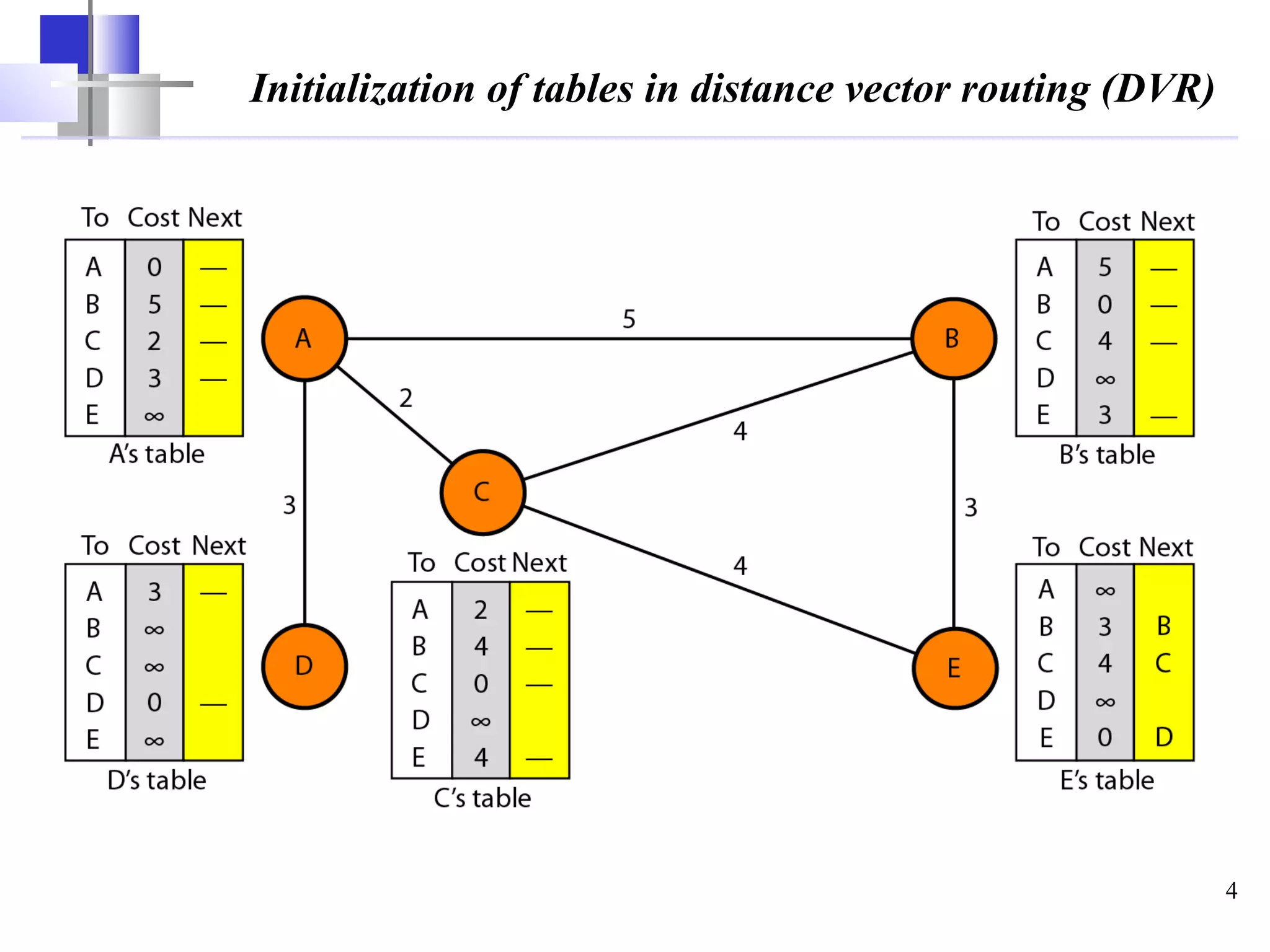 Distance vector routing | PPT