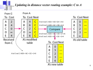 Updating in distance vector routing example: C to A
From C

From A

A to A via C: ACA = AC+ CA = 2+2
A to B via C: ACB = AC + CB = 2+4

A to D via C: ACD = AC + CD = 2+ inf.
A to E via C: ACD = AC + CE = 2+4

A to C via C: ACB = AC + CC = 2+0

8

 