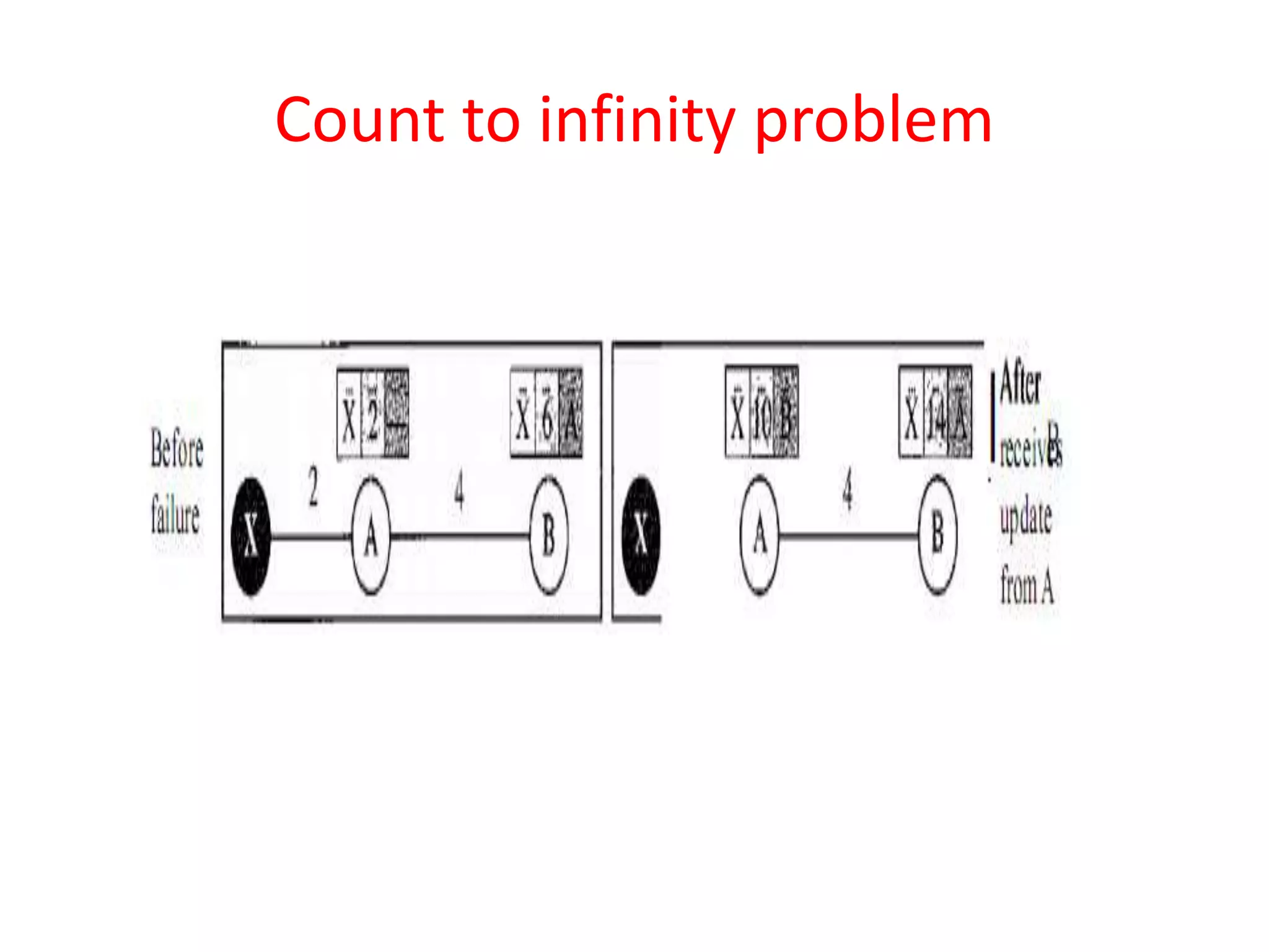 Count to infinity problem
 