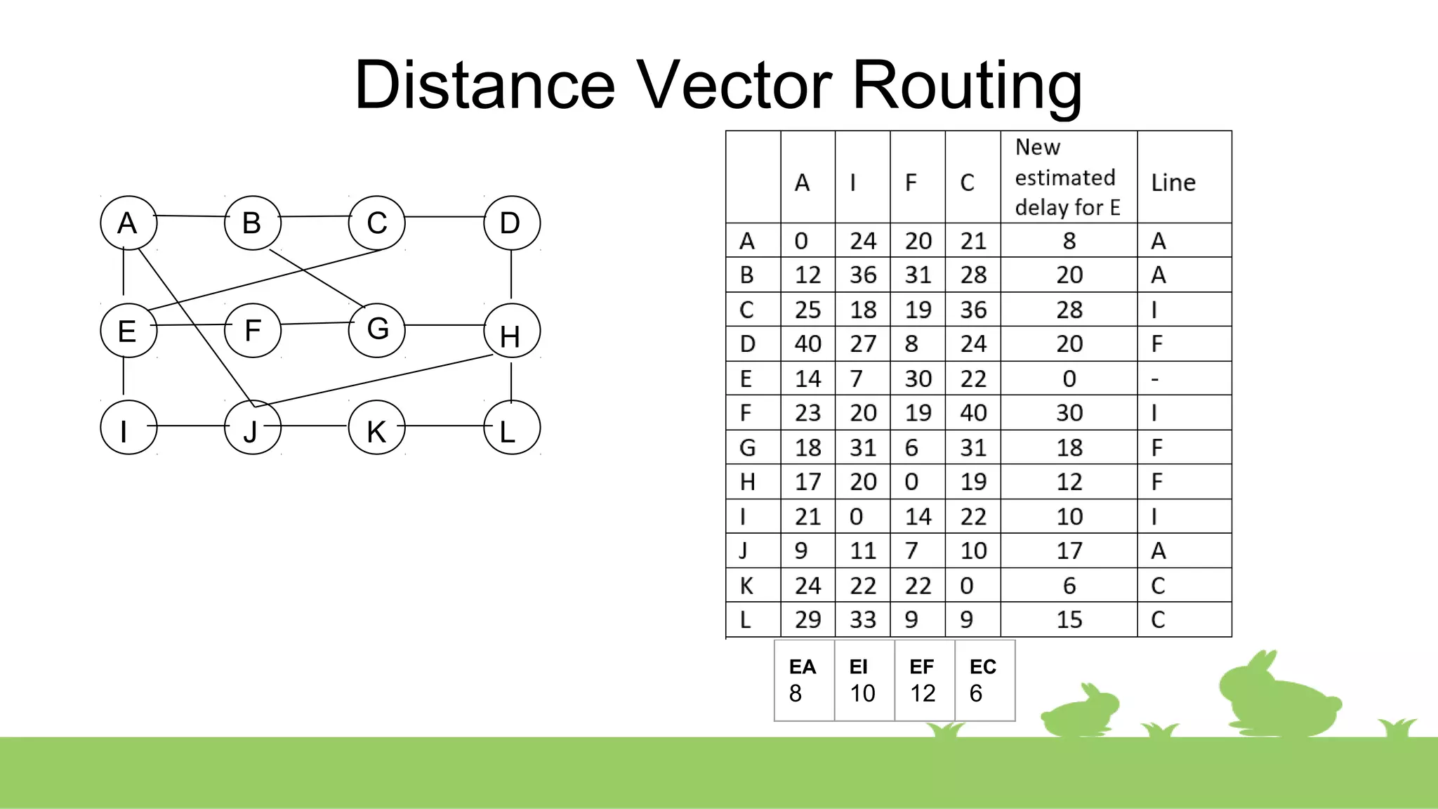 Distance vector routing | PPT