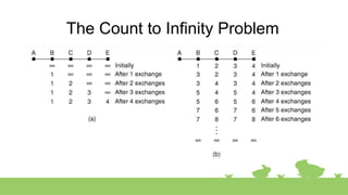 The Count to Infinity Problem