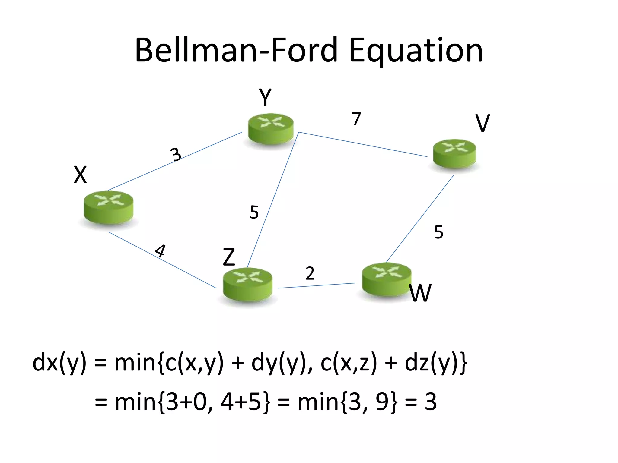Bellman-Ford Equation
dx(y) = min{c(x,y) + dy(y), c(x,z) + dz(y)}
= min{3+0, 4+5} = min{3, 9} = 3
X
Y
Z
V
W
7
2
5
 