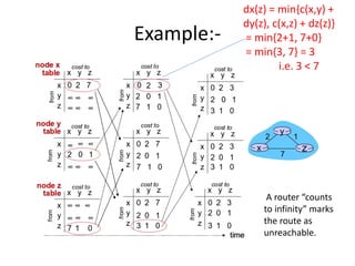 Distance_Vector_Routing.pptx | Computer Networking | Computing