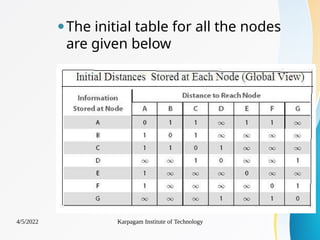 ⚫The initial table for all the nodes
are given below
4/5/2022 Karpagam Institute of Technology
 