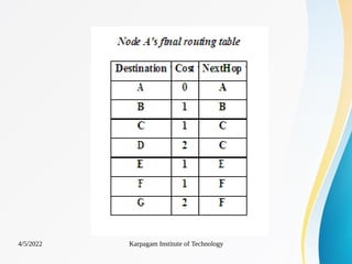 4/5/2022 Karpagam Institute of Technology
 