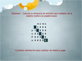 m a m a
0 1 2 3 4
p 1 1 2 3 4
a 2 2 1 2 2
P 3 3 2 2 3
a 4 4 2 3 2*
*Cambios necesarios para cambiar de mamá a papá
*Ejemplo : Calcula la distancia de edición para cambiar de la
palabra mamá a la palabra papá
 