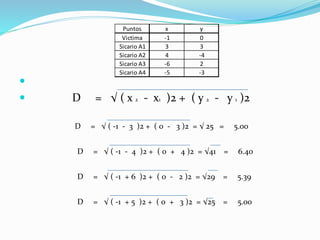 
 D = √ ( x 2 - x1 )2 + ( y 2 - y 1 )2
D = √ ( -1 - 3 )2 + ( 0 - 3 )2 = √ 25 = 5.00
D = √ ( -1 - 4 )2 + ( 0 + 4 )2 = √41 = 6.40
D = √ ( -1 + 6 )2 + ( 0 - 2 )2 = √29 = 5.39
D = √ ( -1 + 5 )2 + ( 0 + 3 )2 = √25 = 5.00
Puntos x y
Victima -1 0
Sicario A1 3 3
Sicario A2 4 -4
Sicario A3 -6 2
Sicario A4 -5 -3
 