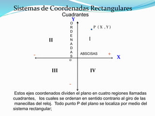 X
Y
Cuadrantes
III
III IV
+
+
-
-
P ( X , Y )
Sistemas de Coordenadas Rectangulares
ABSCISAS
O
R
D
E
N
A
D
A
S
Estos ejes coordenados dividen el plano en cuatro regiones llamadas
cuadrantes, los cuales se ordenan en sentido contrario al giro de las
manecillas del reloj. Todo punto P del plano se localiza por medio del
sistema rectangular;
0
 