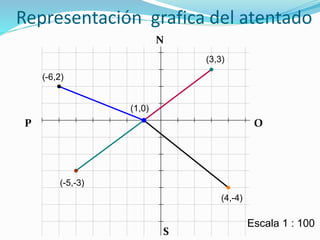 Representación grafica del atentado
(3,3)
(-6,2)
(-5,-3)
(4,-4)
(1,0)
Escala 1 : 100
N
OP
S
 