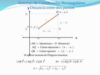 x
Y
-
A ( x 1 , y 1 )
Sistemas de Coordenadas Rectangulares
Distancia entre dos puntos
B ( x 2 , y 2)
x 1 x 2
y1
y 2
y 2 - y 1
x 2 - x 1
D
| AB | = hipotenusa = D (distancia)
Q
QB = Cateto opuesto = ( y 2 - y 1 )
AQ = Cateto adyacente = ( x 2 - x1 )
Al aplicar teorema de Pitágoras tenemos:
( AB ) = ( AQ ) + ( Q B ) D= √ ( AQ ) + ( Q B )
2 2 2 2 2
 