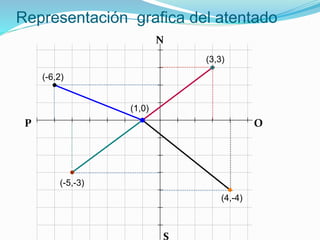 Representación grafica del atentado
(3,3)
(-6,2)
(-5,-3)
(1,0)
(4,-4)
N
S
OP
 