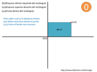(x,y)
(a,b)
(0,0)
(a,b)Esquina superior derecha del rectángulo
(0,0)Esquina inferior izquierda del rectángulo
(x,y)Punto dentro del rectángulo
Para saber cual es la distancia menor
que debe recorrerse desde el punto
(x,y) hacia el borde mas cercano.
0
http://www.slideshare.net/emergar
 