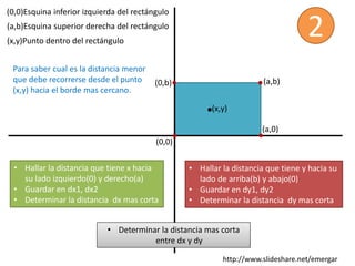 (x,y)
(a,b)
(0,0)
(a,b)Esquina superior derecha del rectángulo
(0,0)Esquina inferior izquierda del rectángulo
(x,y)Punto dentro del rectángulo
2
(a,0)
(0,b)
• Hallar la distancia que tiene x hacia
su lado izquierdo(0) y derecho(a)
• Guardar en dx1, dx2
• Determinar la distancia dx mas corta
• Hallar la distancia que tiene y hacia su
lado de arriba(b) y abajo(0)
• Guardar en dy1, dy2
• Determinar la distancia dy mas corta
Para saber cual es la distancia menor
que debe recorrerse desde el punto
(x,y) hacia el borde mas cercano.
• Determinar la distancia mas corta
entre dx y dy
• Determinar la distancia mas corta
entre dx y dy
http://www.slideshare.net/emergar
 