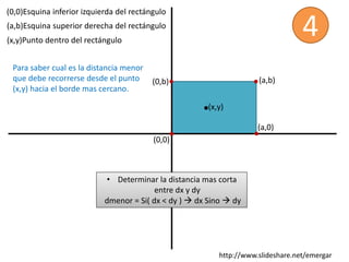 (x,y)
(a,b)
(0,0)
(a,b)Esquina superior derecha del rectángulo
(0,0)Esquina inferior izquierda del rectángulo
(x,y)Punto dentro del rectángulo
4
(a,0)
(0,b)
Para saber cual es la distancia menor
que debe recorrerse desde el punto
(x,y) hacia el borde mas cercano.
• Determinar la distancia mas corta
entre dx y dy
dmenor = Si( dx < dy )  dx Sino  dy
• Determinar la distancia mas corta
entre dx y dy
dmenor = Si( dx < dy )  dx Sino  dy
http://www.slideshare.net/emergar
 