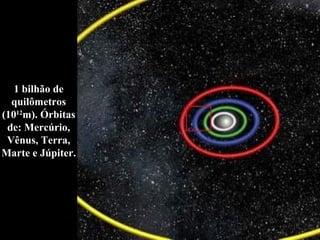 1 bilhão de quilômetros (10 12 m). Órbitas de: Mercúrio, Vênus, Terra, Marte e Júpiter. 