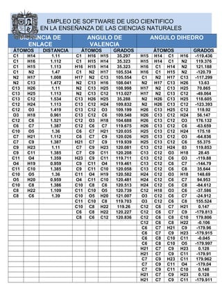 EMPLEO DE SOFTWARE DE USO CIENTIFICO
EN LA ENSEÑANZA DE LAS CIENCIAS NATURALES
DISTANCIA DE
ENLACE
ANGULO DE
VALENCIA
ANGULO DIHEDRO
ÁTOMOS DISTANCIA ÁTOMOS GRADOS ÁTOMOS GRADOS
C1 H14 1.11 C1 H16 H15 35.297 H15 H14 C1 H16 -119.436
C1 H16 1.112 C1 H15 H14 35.323 H15 H14 C1 N2 119.376
C1 H15 1.113 H16 H15 H14 35.323 H16 C1 H14 N2 121.188
C1 N2 1.47 C1 N2 H17 105.534 H16 C1 H15 N2 -120.79
N2 H17 1.008 H17 N2 C13 105.554 C1 N2 H17 C13 -117.299
N2 C13 1.472 N2 C13 H16 108.041 N2 H17 C13 H26 13.63
C13 H26 1.11 N2 C13 H25 108.998 H17 N2 C13 H25 70.865
C13 H25 1.113 N2 C13 C12 113.027 H17 N2 C13 C12 -49.064
C13 C12 1.534 C13 H26 H25 35.288 N2 H26 C13 H25 118.605
C12 H24 1.113 C13 C12 H24 109.832 N2 H26 C13 C12 -123.393
C12 O3 1.419 C13 C12 O3 109.199 H26 C13 H25 C12 118.92
O3 H18 0.961 C13 C12 C6 109.548 H26 C13 C12 H24 56.147
C12 C6 1.521 C12 O3 H18 104.688 H26 C13 C12 O3 176.132
C6 C7 1.387 C12 C6 C7 119.675 H26 C13 C12 C6 -63.659
C10 O5 1.36 C6 C7 H21 120.035 H25 C13 C12 H24 175.18
C7 H21 1.112 C6 C7 C9 120.026 H25 C13 C12 O3 -64.836
C7 C9 1.387 H21 C7 C9 119.939 H25 C13 C12 C6 55.375
C9 H23 1.11 C7 C9 H23 120.081 C13 C12 H24 03 119.853
C9 C11 1.385 C7 C9 C11 120.208 C13 C12 O3 H18 28.45
C11 O4 1.359 H23 C9 C11 119.711 C13 C12 C6 O3 -119.88
O4 H19 0.959 C9 C11 O4 119.461 C13 C12 C6 C7 -144.79
C11 C10 1.385 C9 C11 C10 120.058 C13 C12 C6 C8 35.644
C10 O5 1.36 C11 O4 H19 120.582 H24 C12 O3 H18 148.69
O5 H20 0.959 O4 C11 C10 120.481 H24 C12 C6 C7 94.953
C10 C8 1.386 C10 C8 C6 120.513 H24 C12 C6 C8 -84.612
C8 H22 1.109 C11 C10 O5 120.739 C12 H18 O3 C6 -37.586
C8 C6 1.39 C10 O5 H20 121.007 O3 C12 C6 C7 -24.912
C11 C10 C8 119.703 O3 C12 C6 C8 155.524
C10 C8 H22 119.26 C12 C6 C7 H21 0.147
C6 C8 H22 120.227 C12 C6 C7 C9 -179.813
C8 C6 C12 120.836 C12 C6 C8 C10 179.806
C12 C6 C8 H22 -0.106
C6 C7 H21 C9 -179.96
C6 C7 C9 H23 -179.915
C6 C8 C10 C11 -0.045
C6 C8 C10 O5 -179.997
H21 C7 C9 H23 0.128
H21 C7 C9 C11 -179.91
C7 C9 H23 C11 179.962
C7 C9 C11 O4 -179.04
C7 C9 C11 C10 0.148
H21 C7 C9 H23 0.128
H21 C7 C9 C11 -179.911
 