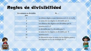 Reglas de divisibilidad
Un número es divisible
por:
Si, …
2 su último dígito es par (termina en 0, 2, 4, 6 u 8).
3 la suma de sus dígitos es divisible por 3.
4 los últimos dos dígitos son divisibles por 4.
5 termina en 0 o 5.
6 es divisible por 2 y divisible por 3.
9 la suma de los dígitos es divisible por 9.
10 termina en 0.
11 la diferencia entre la suma de los dígitos pares y
los impares es 0 o un múltiplo de 11.
 