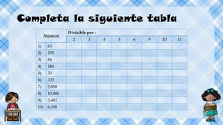 Completa la siguiente tabla
Número
Divisible por :
2 3 4 5 6 9 10 11
1) 63
2) 255
3) 84
4) 180
5) 70
6) 333
7) 5,058
8) 10,800
9) 5,401
10) 6,358
 