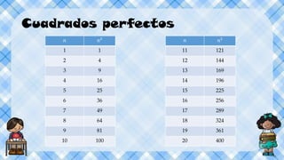 Cuadrados perfectos
𝑛 𝑛²
1 1
2 4
3 9
4 16
5 25
6 36
7 49
8 64
9 81
10 100
𝑛 𝑛²
11 121
12 144
13 169
14 196
15 225
16 256
17 289
18 324
19 361
20 400
 