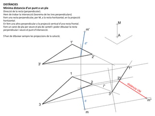 A
M
m'
m
3'
3
1'
1
2'
2
3''
m''
2''
1''
i''
distància VM
d
d''
DISTÀNCIES
Mínima distancia d’un punt a un pla
Direcció de la recta (perpendicular).
Hem de trobar la intersecció (teorema de les tres perpendiculars)
Fem una recta perpendicular, per M, a la recta horitzontal, en la projecció
horitzontal.
En fem una altra perpendicular a la projecció vertical d’una recta frontal.
Fem un canvi de pla per veure el pla de cantell i poder dibuixar la recta
perpendicular i veure el punt d’intersecció.
S’han de dibuixar sempre les projeccions de la solució.
 