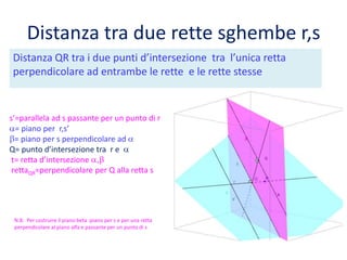Distanza tra due rette sghembe r,s
Distanza QR tra i due punti d’intersezione tra l’unica retta
perpendicolare ad entrambe le rette e le rette stesse
s’=parallela ad s passante per un punto di r
= piano per r,s’
= piano per s perpendicolare ad
Q= punto d’intersezione tra r e
t= retta d’intersezione
rettaQR=perpendicolare per Q alla retta s
N.B. Per costruire il piano beta :piano per s e per una retta
perpendicolare al piano alfa e passante per un punto di s
 