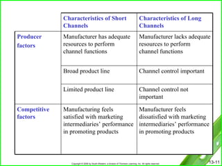 Manufacturer feels dissatisfied with marketing intermediaries’ performance in promoting products Manufacturing feels satisfied with marketing intermediaries’ performance in promoting products Competitive factors Channel control not important Limited product line Channel control important Broad product line Manufacturer lacks adequate resources to perform channel functions Manufacturer has adequate resources to perform channel functions Producer  factors Characteristics of Long Channels Characteristics of Short Channels 